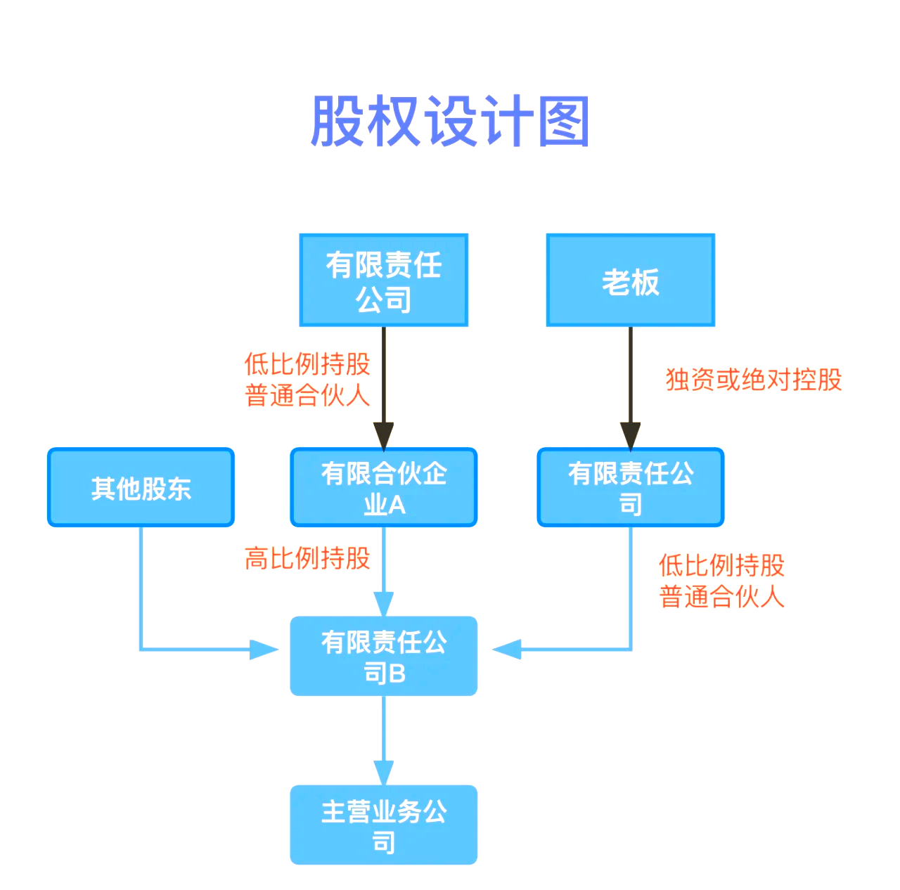 股权设计传承规划(股权设计协议书建议收藏)仙桃市 股权设计传承规划(股权设计协议书建议收藏)仙桃市