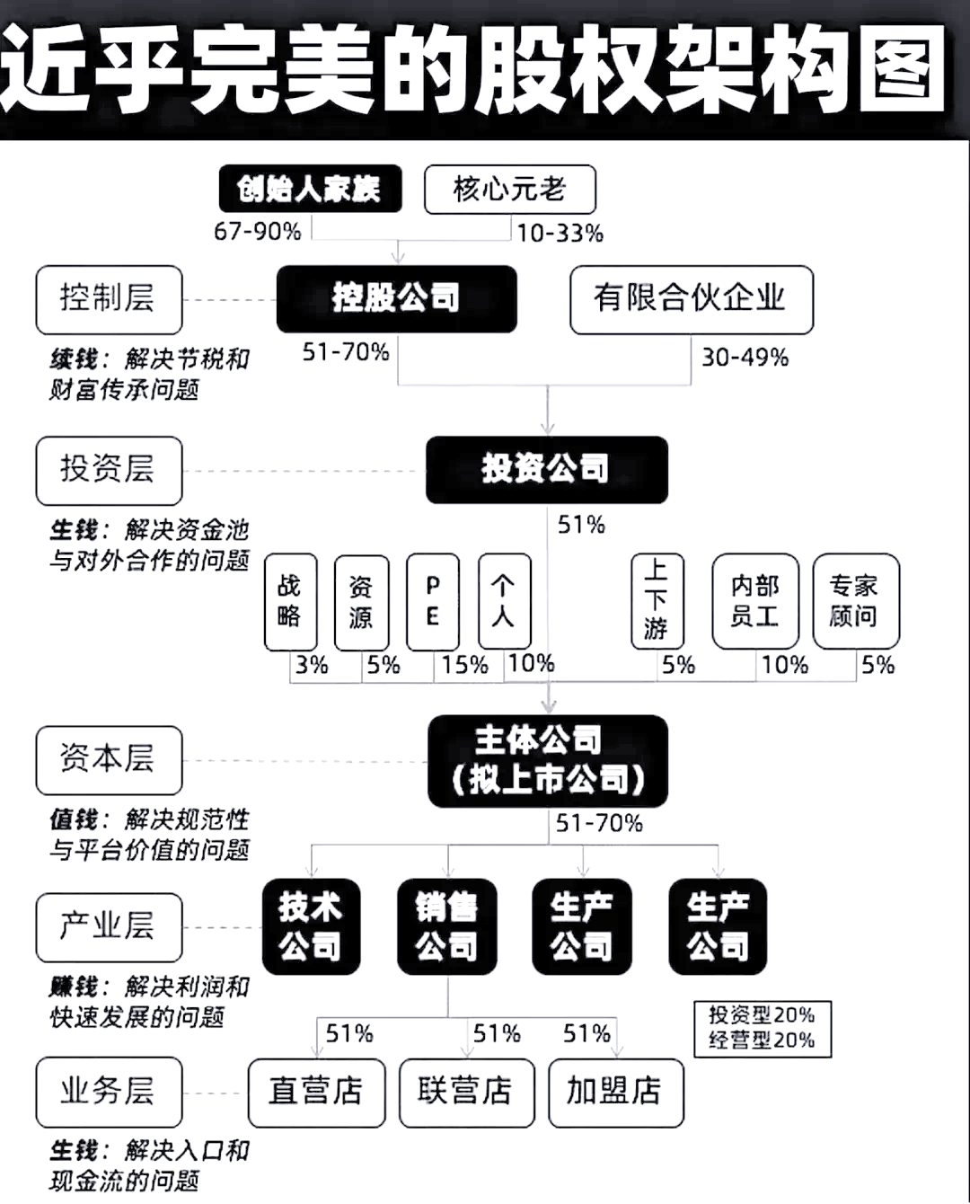 股权架构设计模板(股权架构设计方案范本)仙桃市