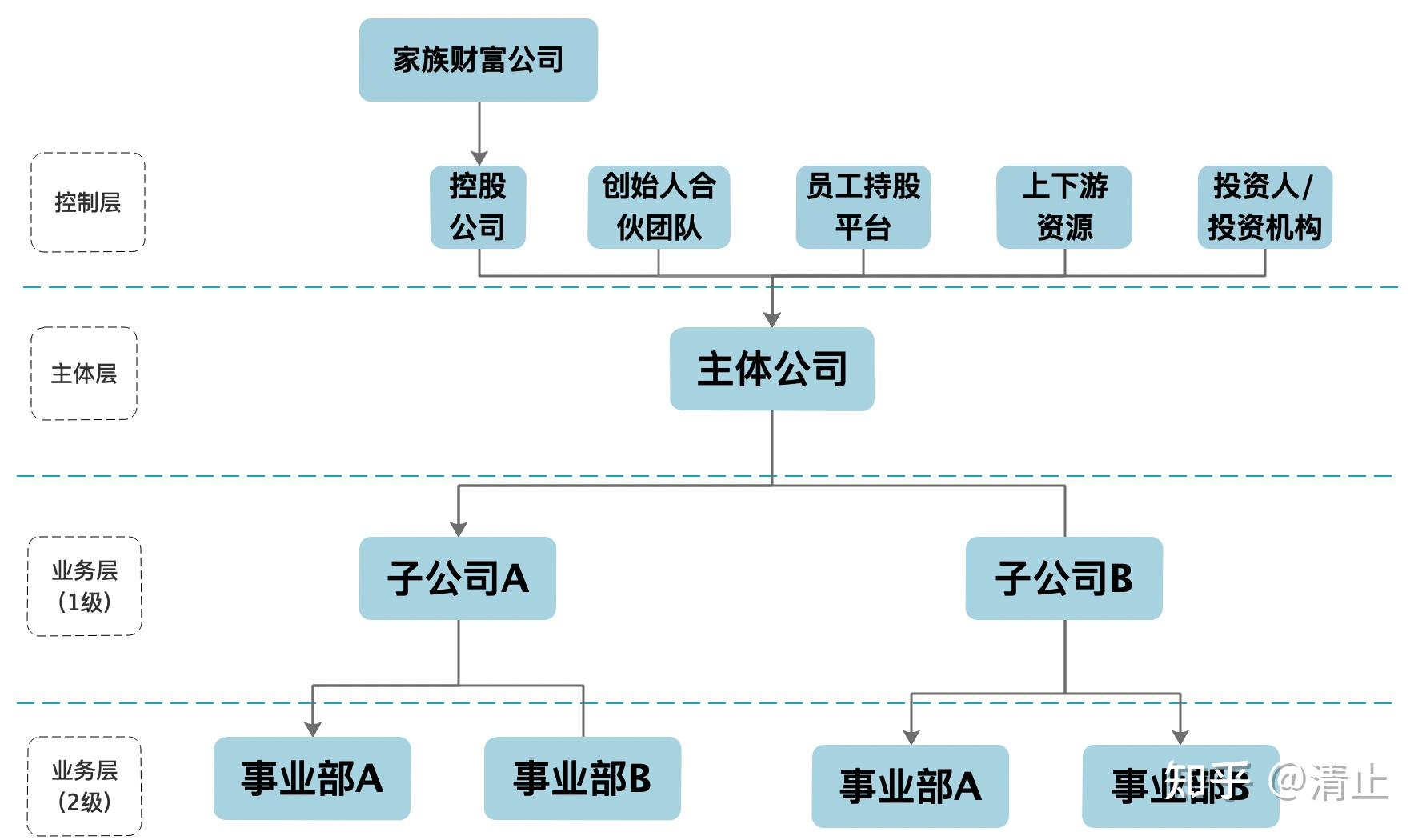 股权架构设计流程(股权架构设计的基本原则)仙桃市