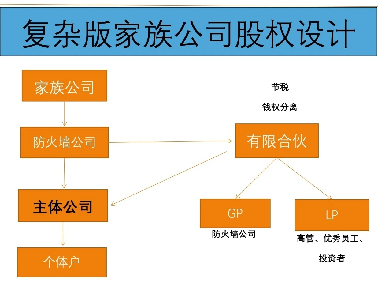 有限合伙架构设计(有限合伙股权架构案例)仙桃市