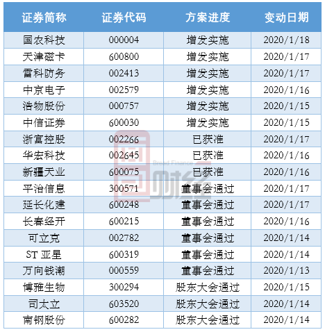公开增发方案设计(公开增发有哪些特点)仙桃市